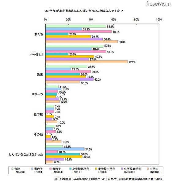 小・中学生へのアンケート、「進級前に心配なこと」は？ 学年が上がるまえにしんぱいだったことはなんですか