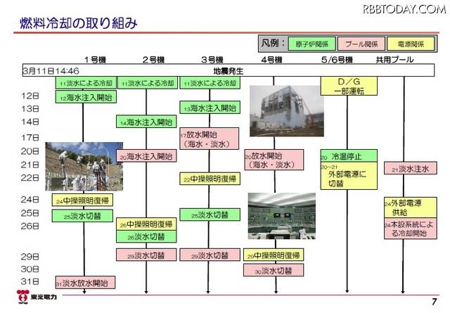 福島第一原発の各原子炉における燃料冷却への取り組み 福島第一原発の各原子炉における燃料冷却への取り組み