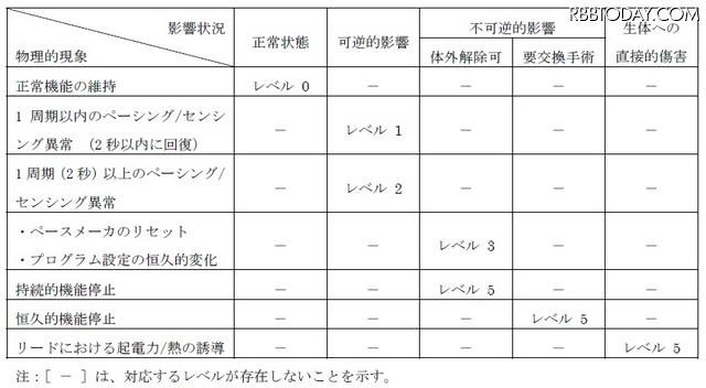 影響度合いの解説（植込み型心臓ペースメーカ） 影響度合いの解説（植込み型心臓ペースメーカ）