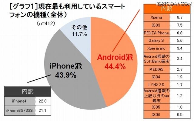 現在最も利用しているスマートフォンの機種（全体） 現在最も利用しているスマートフォンの機種（全体）