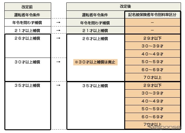 三井住友海上 10月から自動車保険1 9 値上げ 世代別料金体系導入 レスポンス Response Jp