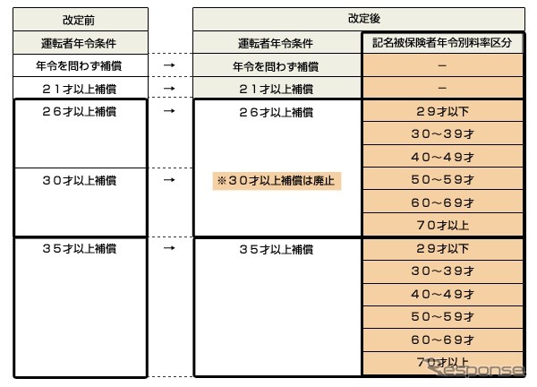 三井住友海上 保険料改訂イメージ