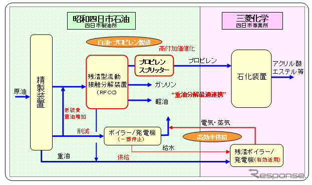 コンビナート重油分解最適連携事業