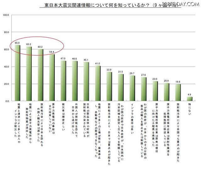 東日本大震災関連情報について何を知っているか？（複数回答） 東日本大震災関連情報について何を知っているか？（複数回答）