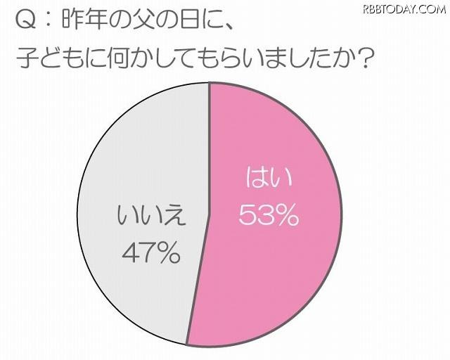 昨年の父の日に、子どもに何かしてもらいましたか? 昨年の父の日に、子どもに何かしてもらいましたか?