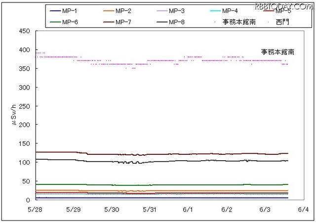 福島第一原子力発電所構内での計測データ（6月3日現在） 福島第一原子力発電所構内での計測データ（6月3日現在）