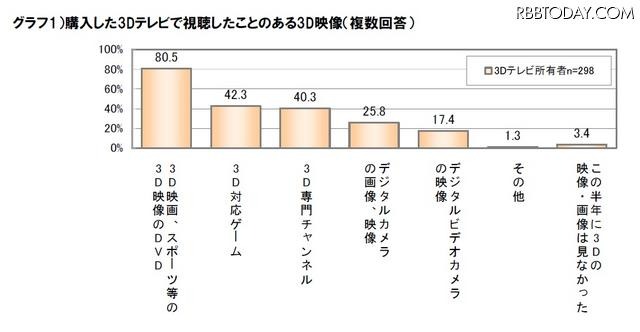 購入した3Dテレビで視聴したことのある3D映像（複数回答） 購入した3Dテレビで視聴したことのある3D映像（複数回答）