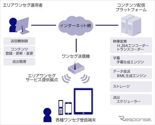 クラウド型エリアワンセグ配信プラットフォームのイメージ（ソフトバンクテレコム）