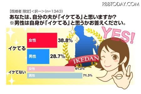 ホント? 自分の夫が「イケてる」と思う妻が4割も……アイシェア調査 愛情のなせる業か、夫自身より妻からの評価のほうが高い結果に