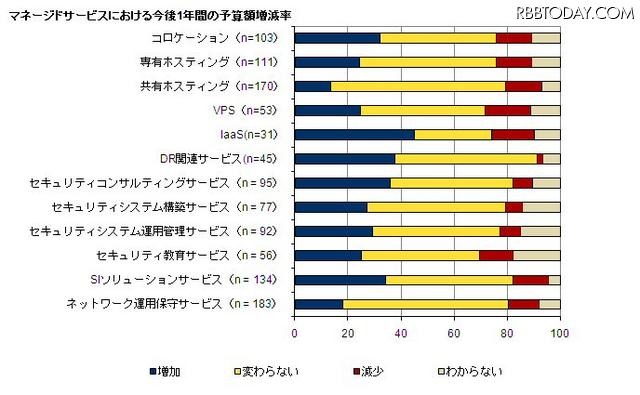 マネージドサービスにおける今後1年間の予算額増減率 マネージドサービスにおける今後1年間の予算額増減率