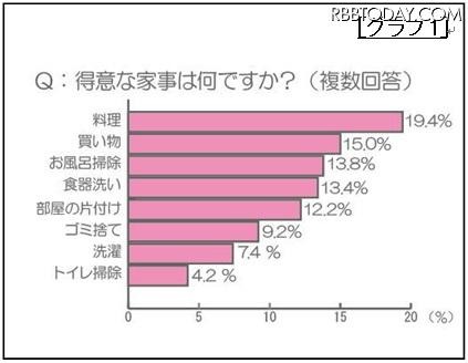 得意な家事は何ですか?(複数回答) 得意な家事は何ですか?(複数回答)