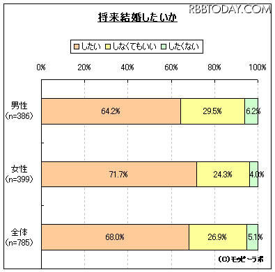 未婚20代男女の3割近く「結婚しなくていもいい」……結婚観に関する調査 「将来結婚したいか?」との質問に3割が「しなくてもいい」「したくない」と回答