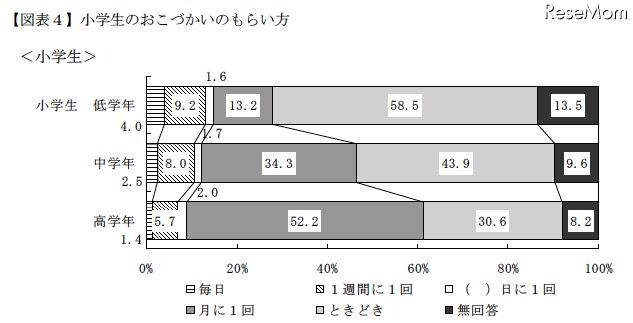 おこづかい1ヶ月平均、中学生2,502円・高校生5,305円…金融広報中央委員会 小学生のおこづかいのもらい方