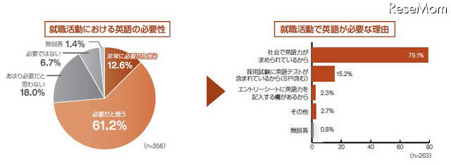 グローバル人材育成に必要、トップは「英語コミュニケーション能力」 就職活動における英語の必要性／就職活動で英語が必要な理由（大学）