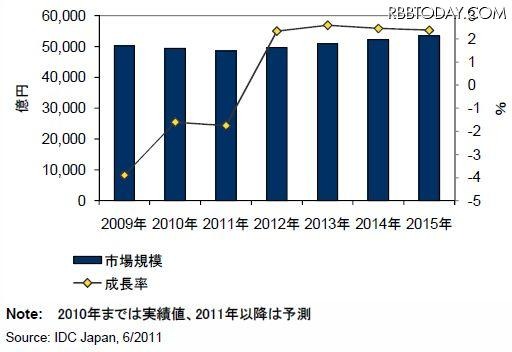 国内ＩＴサービス市場支出額予測：2009年～2015年 国内ＩＴサービス市場支出額予測：2009年～2015年