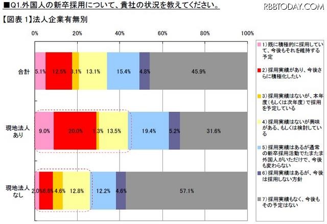 外国人の新卒採用への意向（海外現地法人の有無別） 外国人の新卒採用への意向（海外現地法人の有無別）