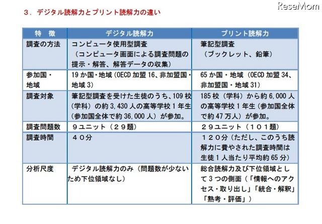 「デジタル読解力の平均得点」、日本は4位…PISA調査 デジタル読解力とプリント読解力の違い