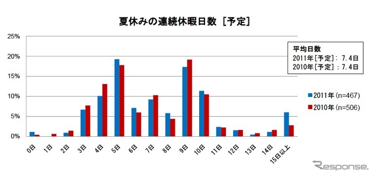 夏の旅行動向