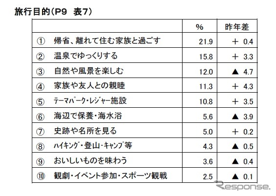 旅行目的、家族や友人との親睦が4.3％増加