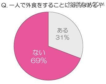 女性の7割が一人での外食に「抵抗ない」……「ひとり外食」に関する調査 一人で外食をすることに抵抗はある?