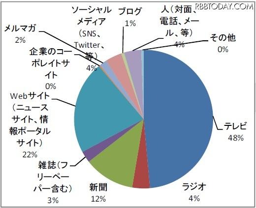 あなたの主な情報源は何ですか?(単一回答) あなたの主な情報源は何ですか?(単一回答)