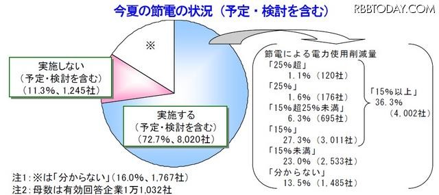 今夏の節電状況 今夏の節電状況