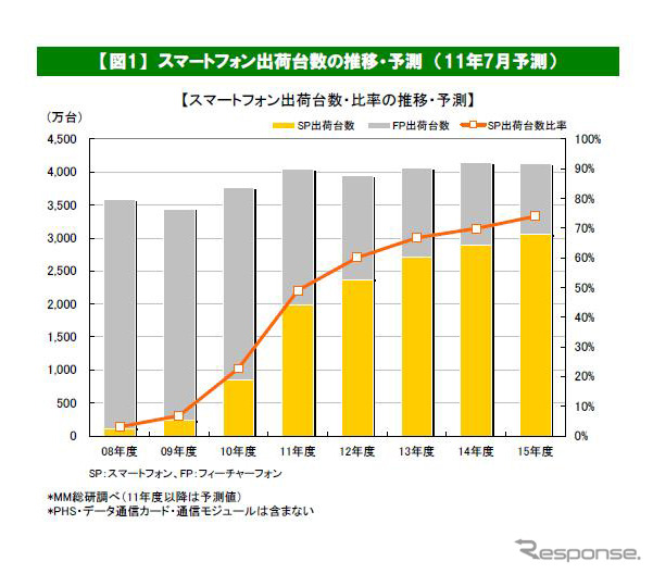 スマートフォン出荷台数、2015年度には3056万台…MM総研