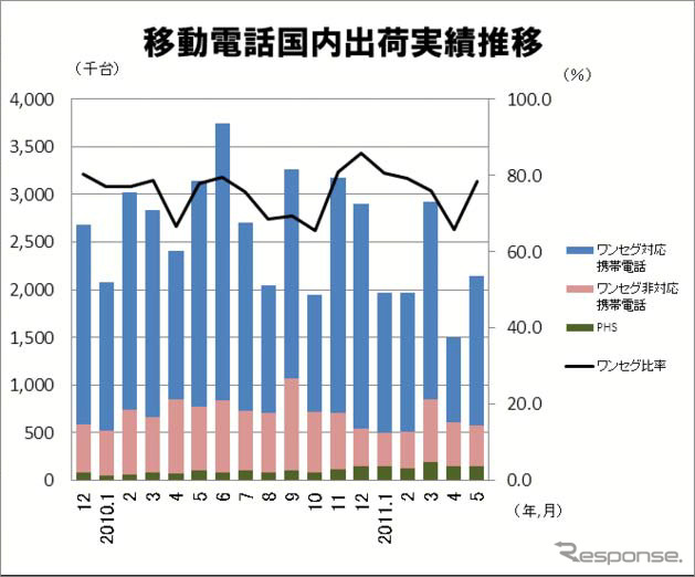 移動電話出荷台数、2か月連続のマイナス…5月