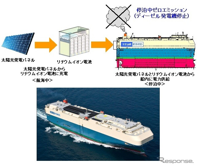 自然エネルギーを利用したハイブリッド自動車船