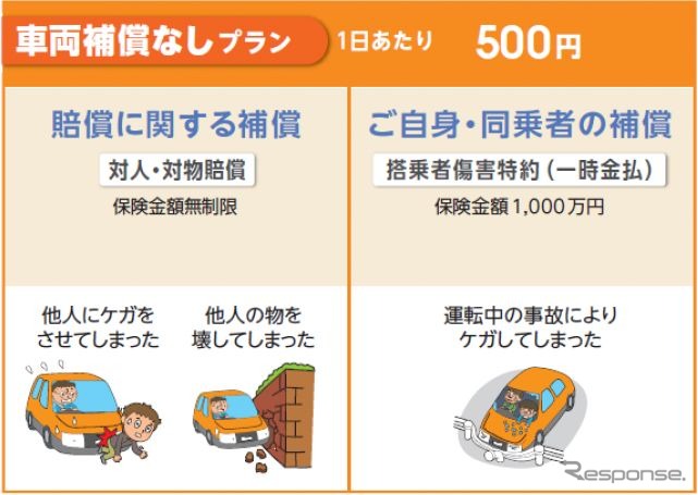東京海上 1日500円の自動車保険を発売 若年層ニーズに対応 レスポンス Response Jp