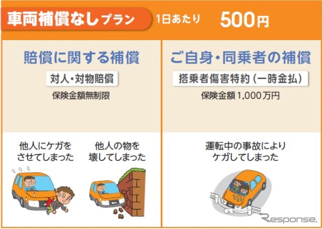 親や友人の自動車を運転する際に、1日あたり500円の保険料で、必要な日数分だけ、いつでもどこからでも携帯電話で加入できる新しい自動車保険