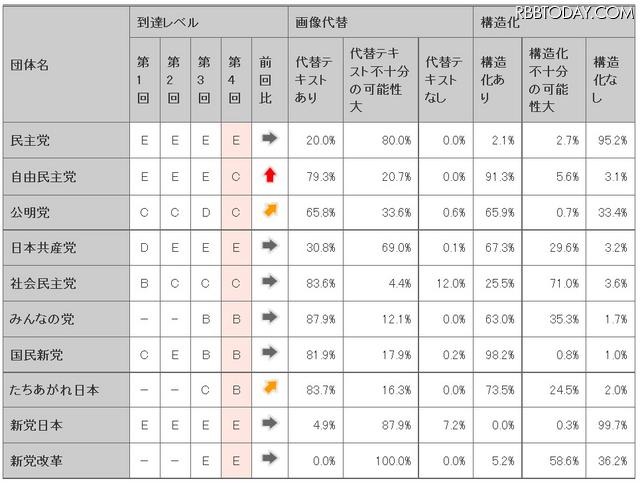 各政党サイトのアクセシビリティの評価