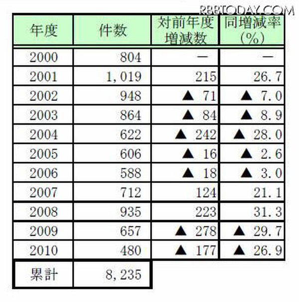 民事再生法の申請