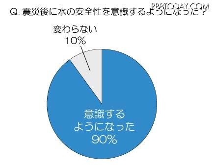 震災後に水の安全性を意識するようになりましたか?