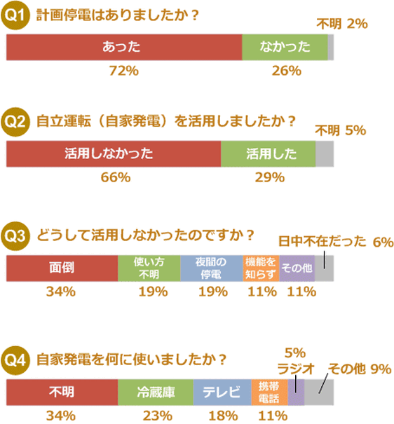 アンケート調査の結果