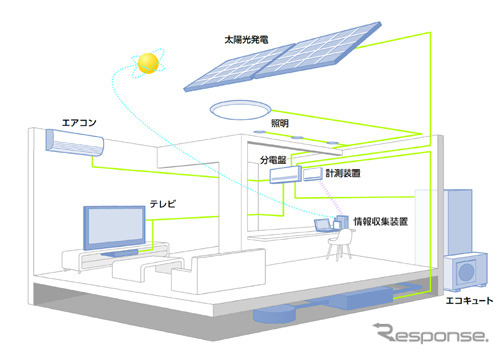 「スマートハイム・ナビ」＋太陽光発電の概略図