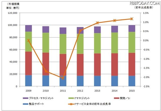 国内ITサービス市場規模の推移（出典：ガートナー、2011年8月）