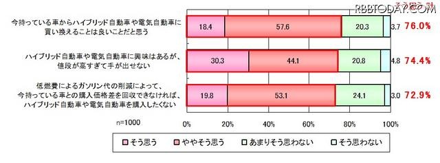 ハイブリッド自動車や電気自動車に対する考え