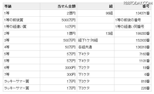7等300円下1ケタ6番 よっしゃあ レスポンス Response Jp 7等300円下1ケタ6番 よっしゃあ レスポンス Response Jp