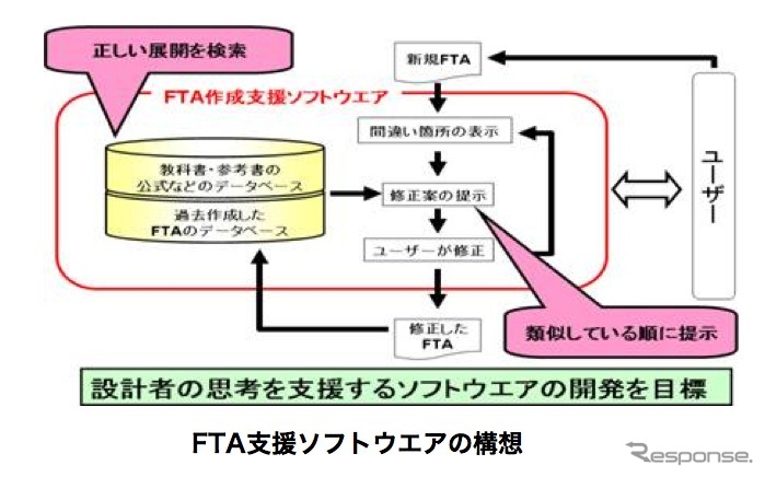 FTA支援ソフトウエアの構想図