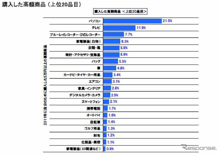 クロス・マーケティングのレポートより