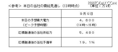 需給見通し