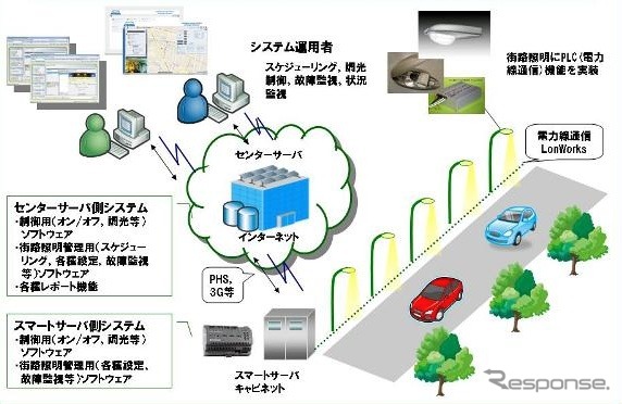 街路照明のスマート化ソリューションシステム概念図