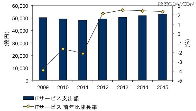 国内ITサービス市場 支出額予測：2009年～2015年