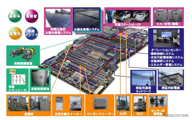 尼崎、和歌山地区での実証実験設備全体像