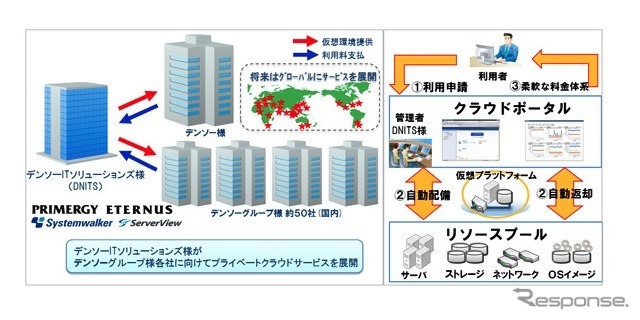 プライベートクラウド環境のイメージ