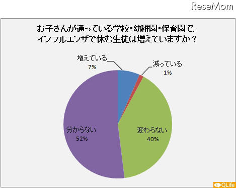 お子さんが通っている学校・幼稚園・保育園で、インフルエンザで休む生徒は増えていますか