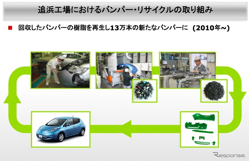 追浜工場におけるバンパー・リサイクルの取り組み