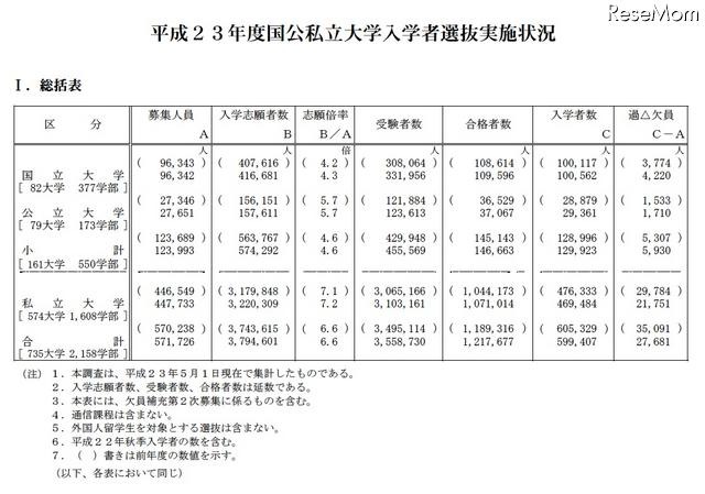 平成23年度国公私立大学入学者選抜実施状況（総括表）