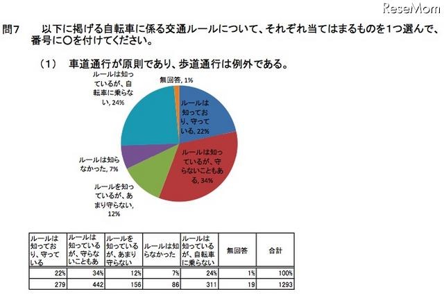 自転車に係る交通ルール